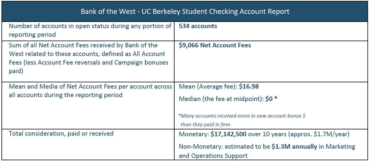 Data table noting July 2016-July 2017 Berkeley Student Checking data: 534 accounts open during reporting period, $9,066 Net Account Fees, $16.98 mean (average) fee, and $0 median (midpoint) fees