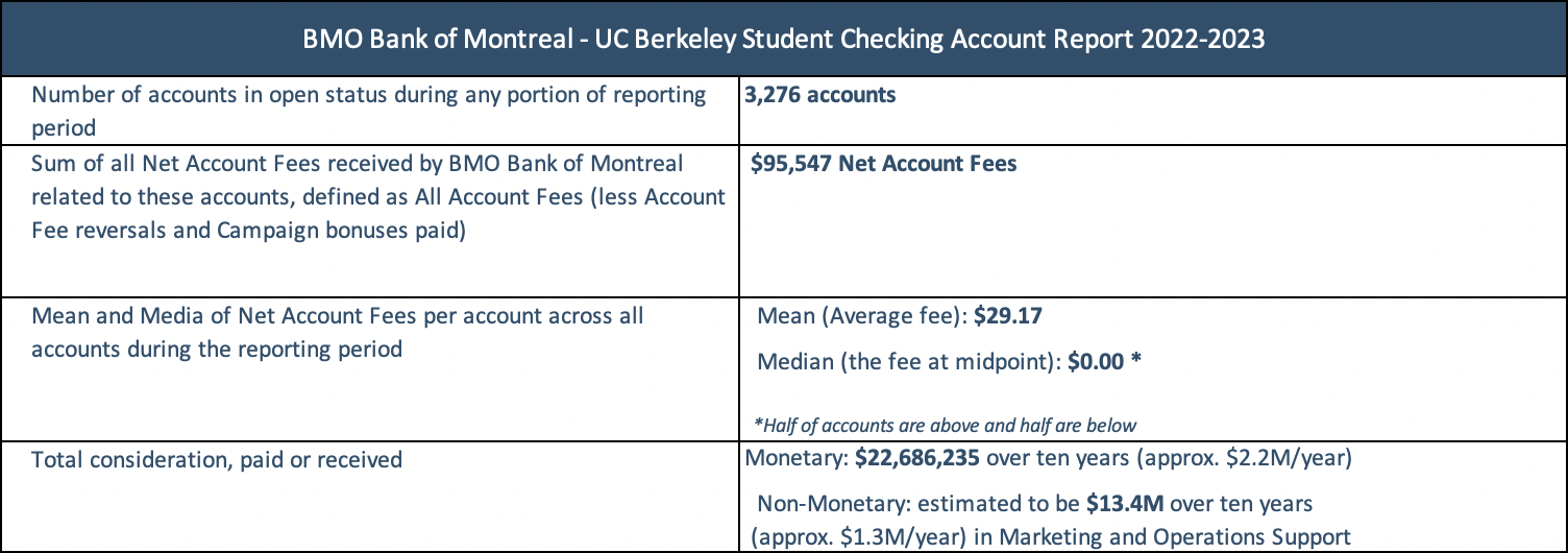 BMO UC Berkeley Student Checking Account Report August 2023