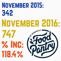  Nov 2015=342 visits. Nov 2016=747 visits
