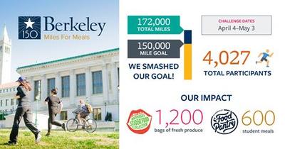  surpassed goal with 172,000 miles over needed 150,000. 4,027 participants. Support for 1,200 bags fresh produce for Food Collective and 600 meals for Food Pantry