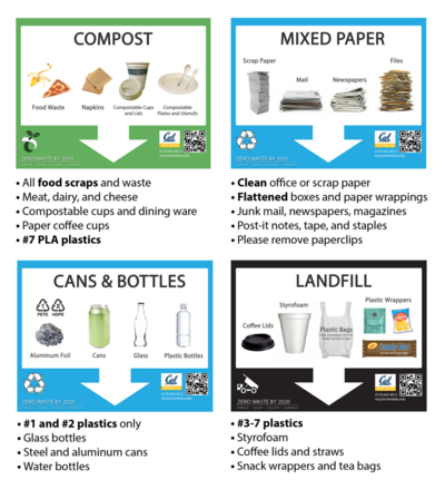 Educational signage with visual and text clarification of what items go into each bin for compostable, mixed paper, landfill and recycleables