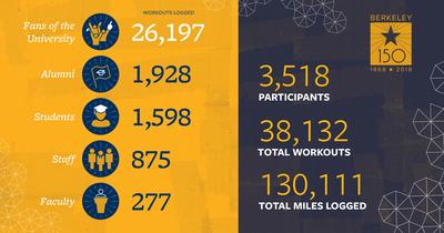  3,518 total participants; 38,132 total workouts; and 130,111 total miles logged